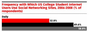 Social networks in colleges