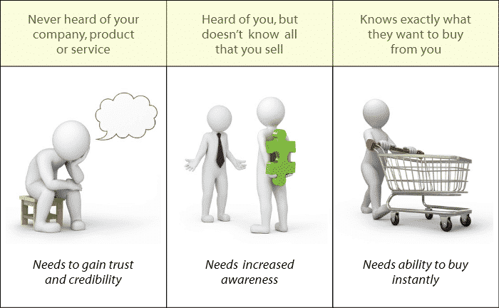 Diagram showing the buying cycle