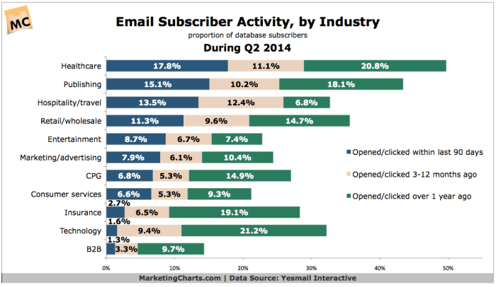 Chart displaying email subscriber activity