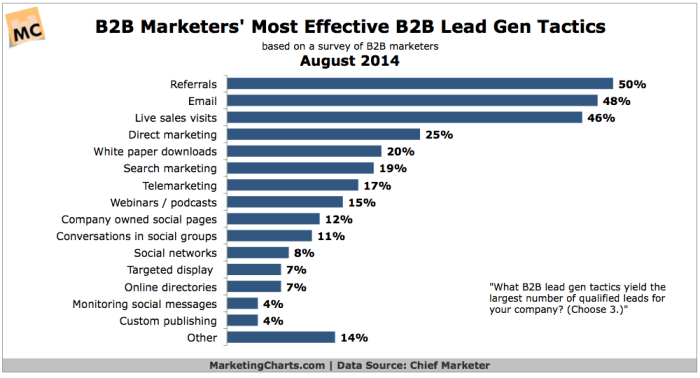 Graph of lead generation data