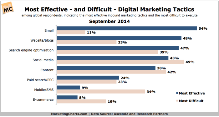 Graph showing that email marketing is considered to be easy