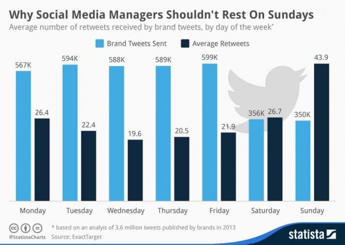 Graph showing daily Twitter activity