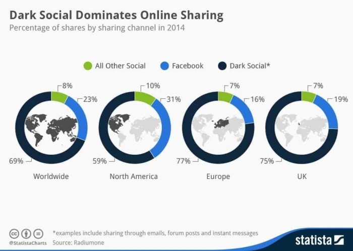 Chart showing amount of social sharing