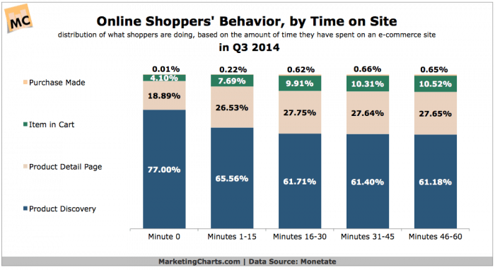Chart showing time taken to purchase online