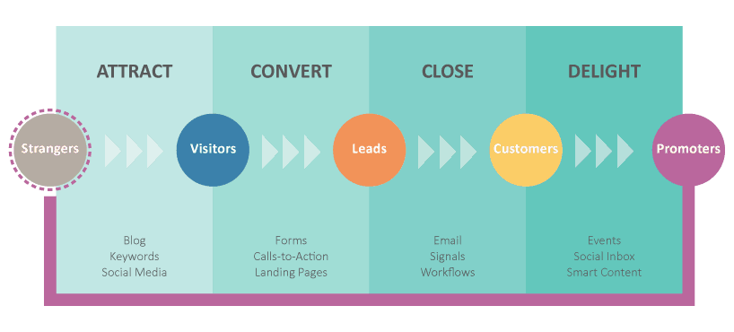 Inbound marketing pathway