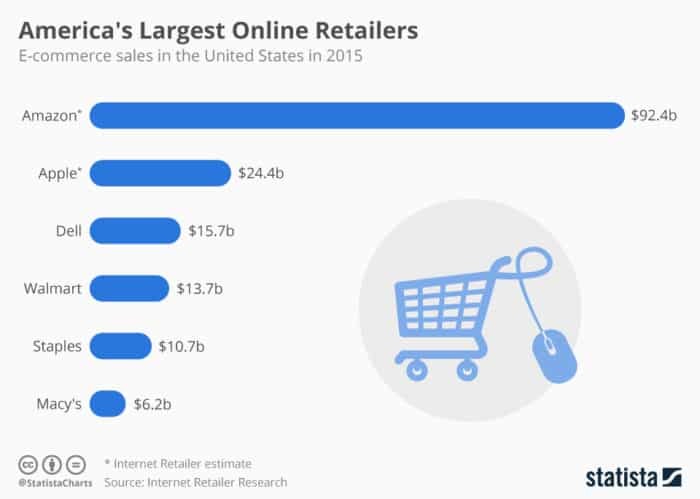 Amazon leads online retail