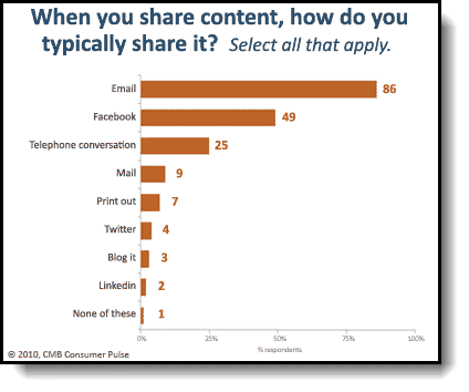 Email is the number one way of sharing content