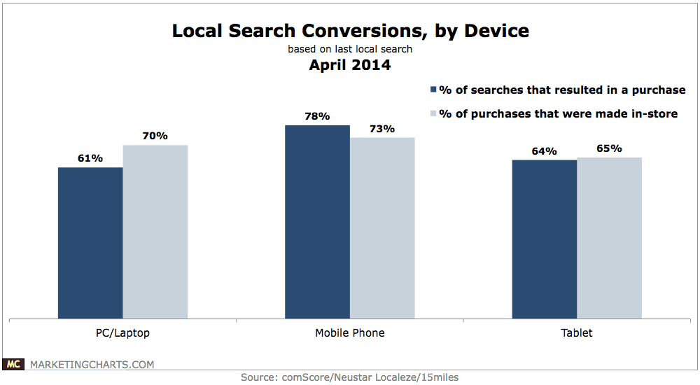 Graph showing sales conversion rates