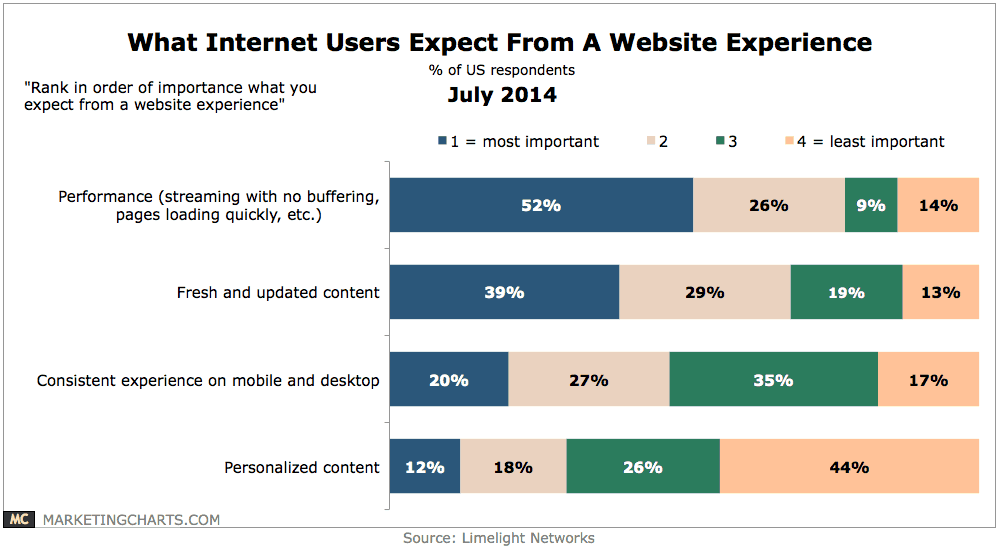 Chart showing requirements of websites