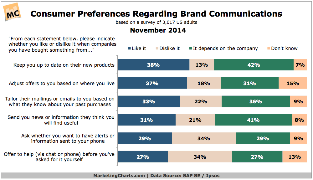 Graphs showing brand communication preferences