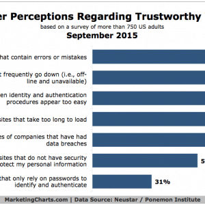 Chart showing reasons for losing trust in website