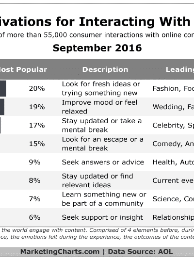 Chart showing what engages people online