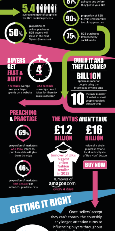 Infographic showing buyer behaviour