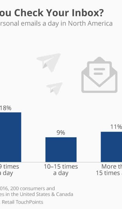 Chart showing email checknig rates