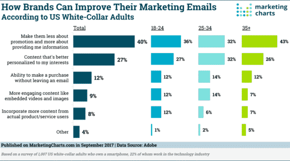 Email marketing study graph