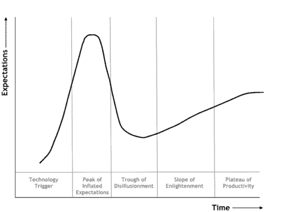 The Gartner Hype Cycle