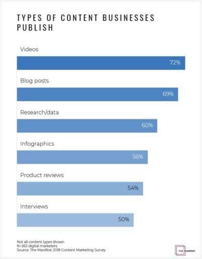 Content marketing chart