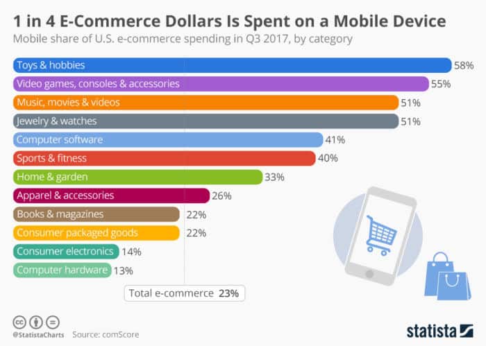 Don't get fooled by the buzz about mobile shopping 1