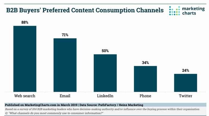 Web search preferences could be wasting time (graph)